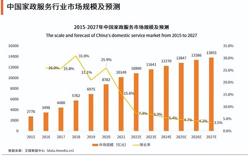 互聯(lián)網(wǎng)家政行業(yè)：萬億市場，如何出頭